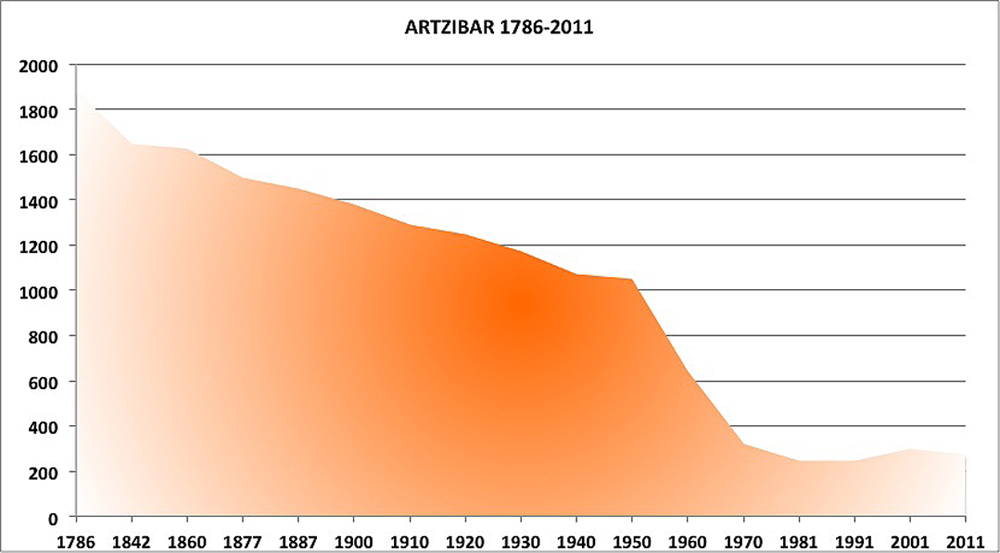 Artzibar 1786-2011